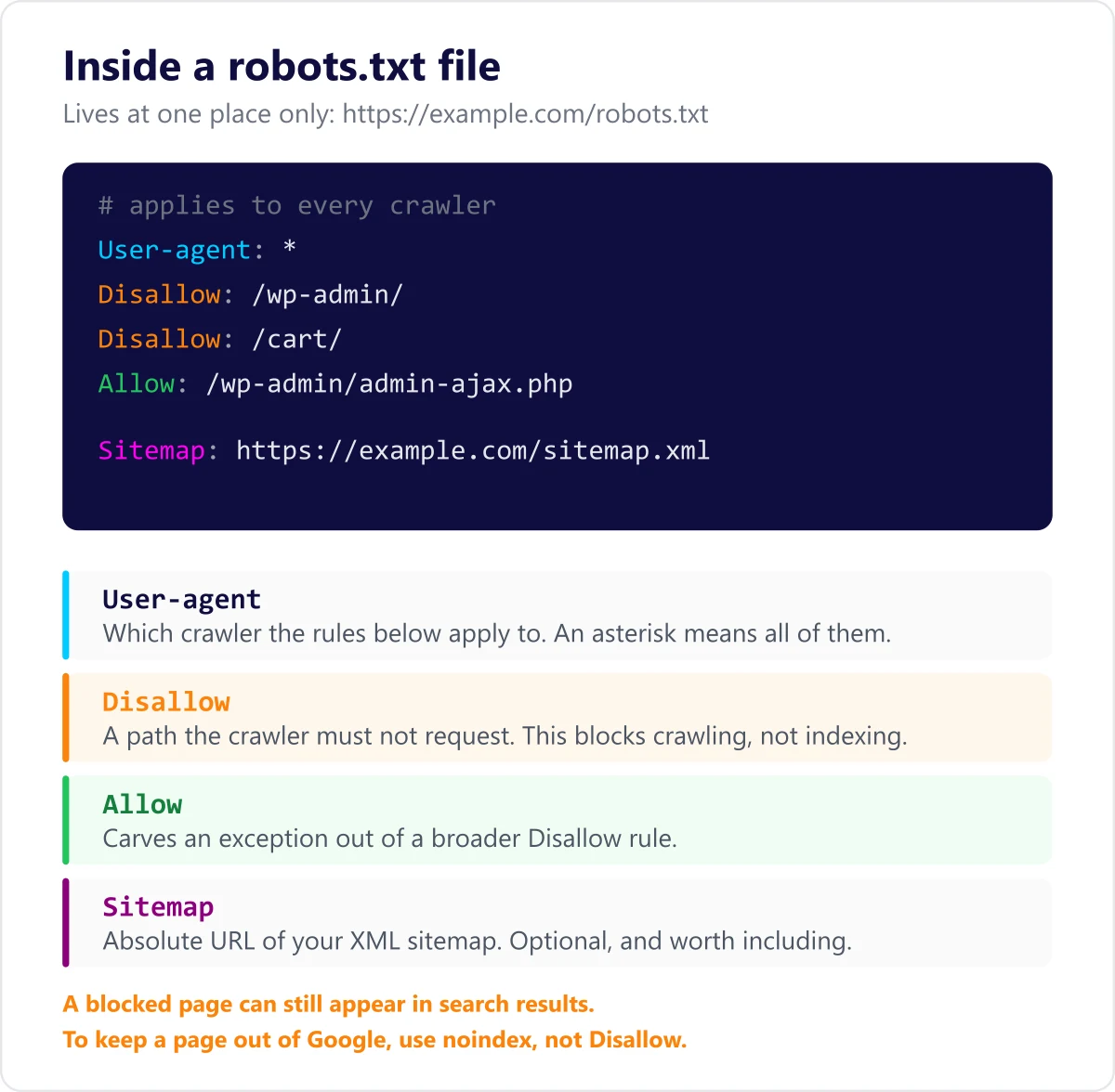 An annotated robots.txt file showing the User-agent, Disallow, Allow and Sitemap directives and what each one does