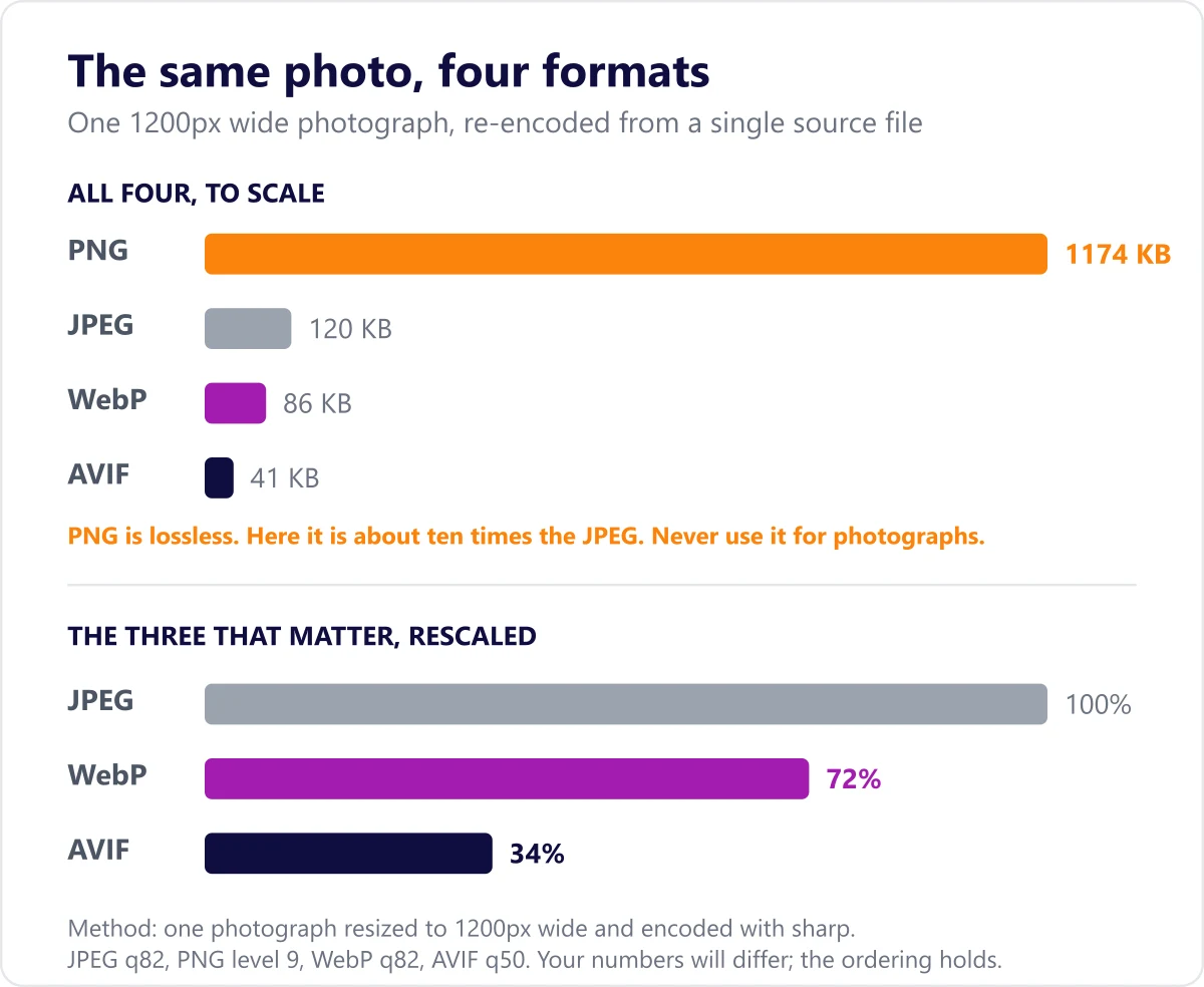 Bar chart comparing the file size of one photograph encoded as PNG at 1174 KB, JPEG at 120 KB, WebP at 86 KB and AVIF at 41 KB