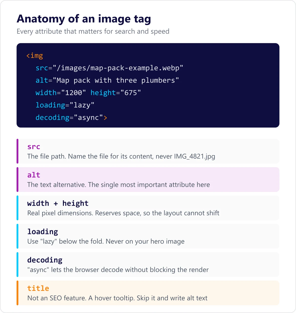 Anatomy of an HTML image tag, showing the src, alt, width, height, loading and decoding attributes and what each one does