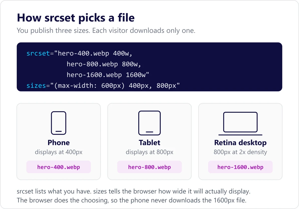 Diagram showing how the srcset attribute makes a phone, a tablet and a retina desktop each download a different size of the same image